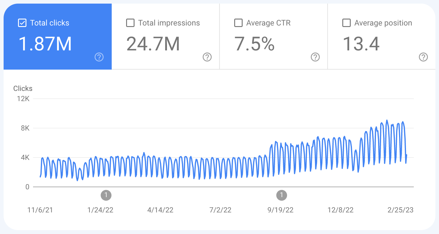 Google search console chart showing 1.87 million clicks